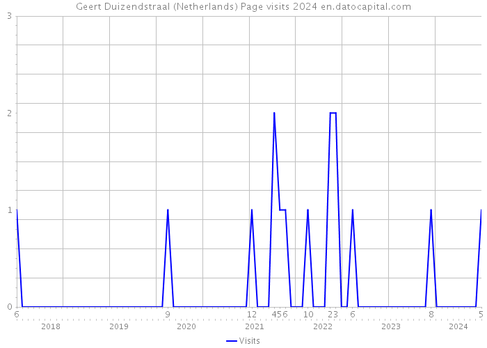 Geert Duizendstraal (Netherlands) Page visits 2024 