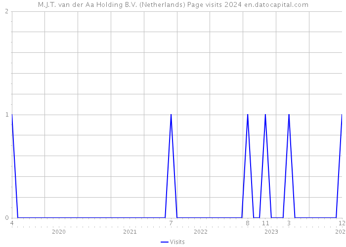 M.J.T. van der Aa Holding B.V. (Netherlands) Page visits 2024 