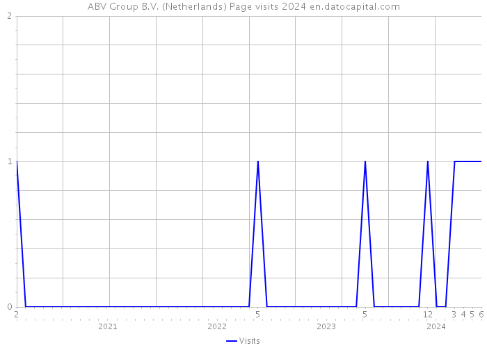 ABV Group B.V. (Netherlands) Page visits 2024 