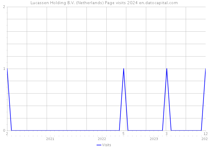 Lucassen Holding B.V. (Netherlands) Page visits 2024 