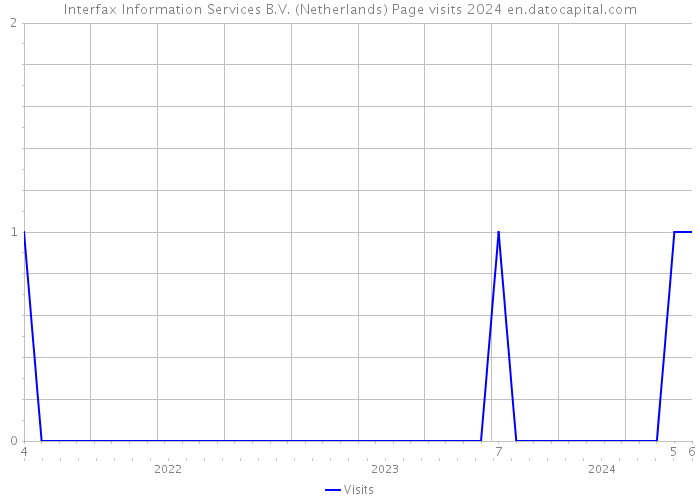 Interfax Information Services B.V. (Netherlands) Page visits 2024 