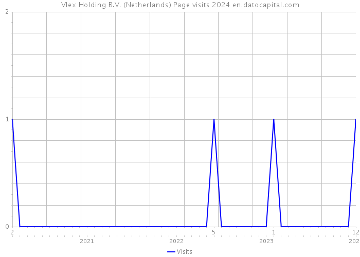 Vlex Holding B.V. (Netherlands) Page visits 2024 