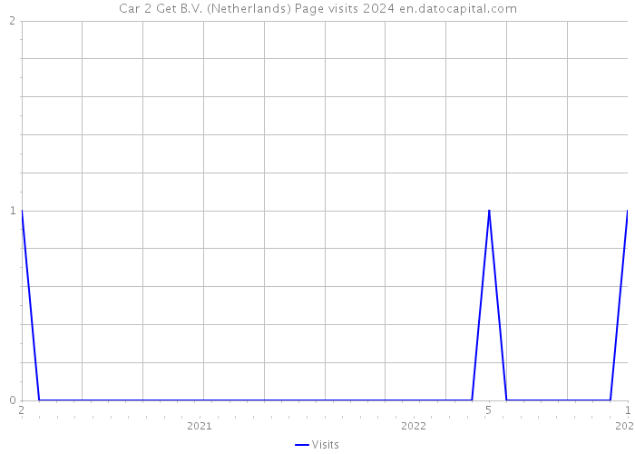 Car 2 Get B.V. (Netherlands) Page visits 2024 