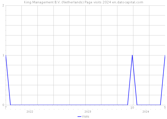 King Management B.V. (Netherlands) Page visits 2024 