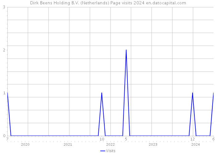 Dirk Beens Holding B.V. (Netherlands) Page visits 2024 