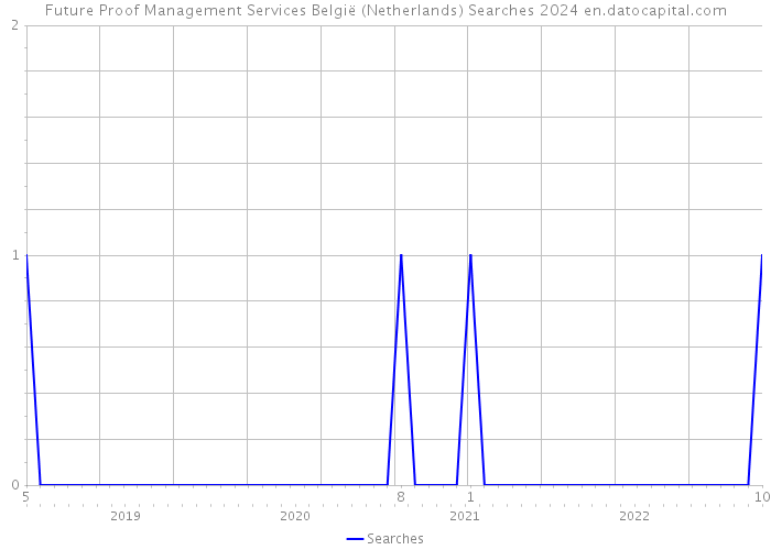 Future Proof Management Services België (Netherlands) Searches 2024 