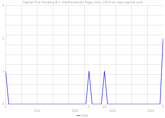 Capital Five Holding B.V. (Netherlands) Page visits 2024 