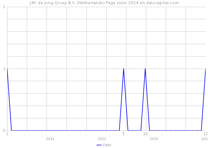 J.M. de Jong Groep B.V. (Netherlands) Page visits 2024 