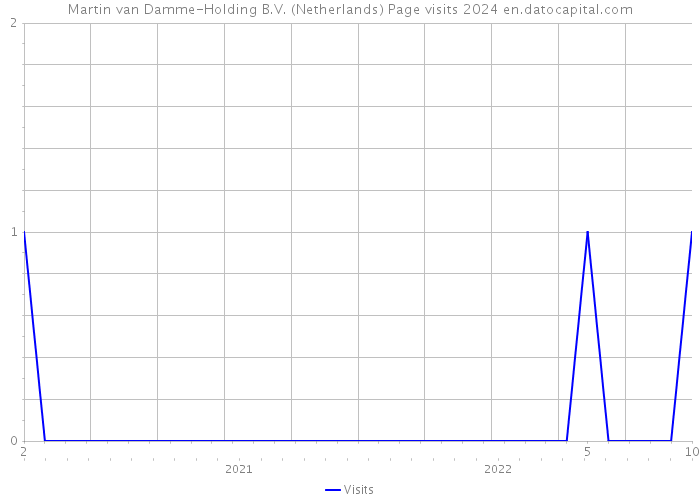 Martin van Damme-Holding B.V. (Netherlands) Page visits 2024 