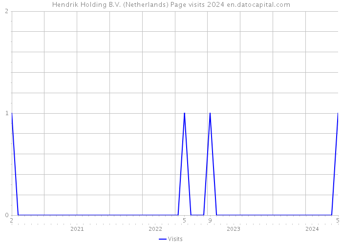 Hendrik Holding B.V. (Netherlands) Page visits 2024 