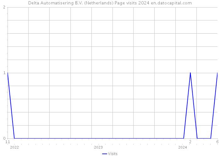 Delta Automatisering B.V. (Netherlands) Page visits 2024 
