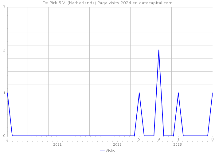 De Pirk B.V. (Netherlands) Page visits 2024 