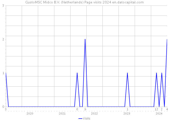 GustoMSC Midco B.V. (Netherlands) Page visits 2024 