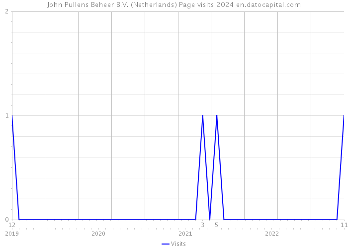 John Pullens Beheer B.V. (Netherlands) Page visits 2024 