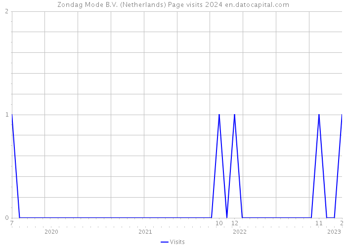 Zondag Mode B.V. (Netherlands) Page visits 2024 