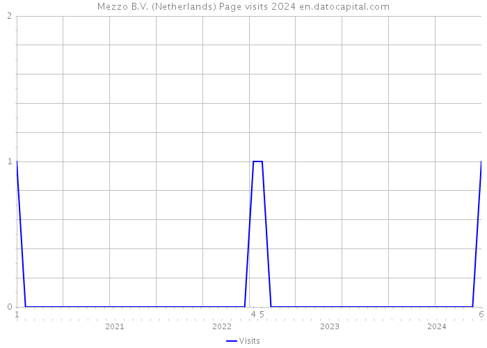 Mezzo B.V. (Netherlands) Page visits 2024 