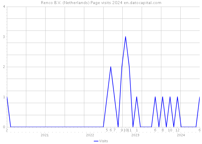Renco B.V. (Netherlands) Page visits 2024 