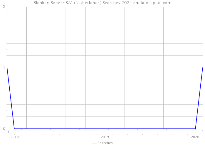 Blanken Beheer B.V. (Netherlands) Searches 2024 