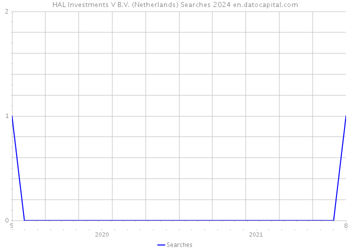 HAL Investments V B.V. (Netherlands) Searches 2024 