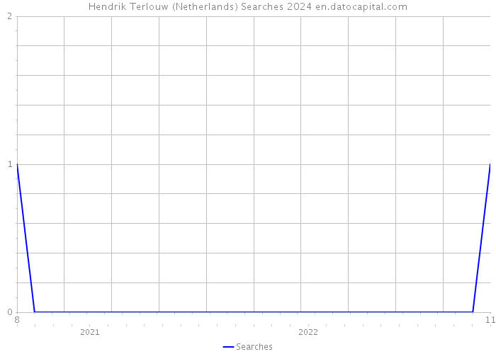 Hendrik Terlouw (Netherlands) Searches 2024 