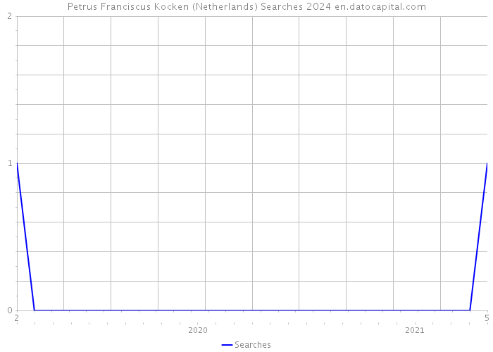 Petrus Franciscus Kocken (Netherlands) Searches 2024 