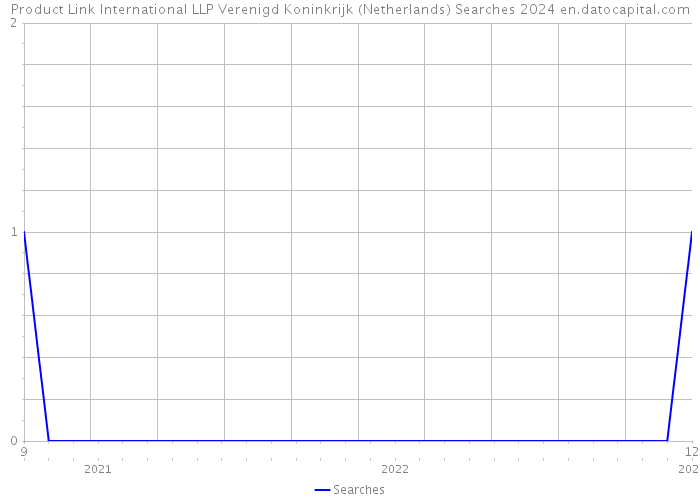 Product Link International LLP Verenigd Koninkrijk (Netherlands) Searches 2024 
