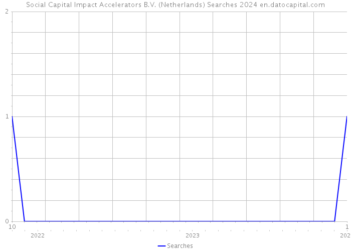 Social Capital Impact Accelerators B.V. (Netherlands) Searches 2024 
