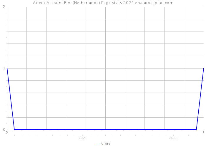 Attent Account B.V. (Netherlands) Page visits 2024 