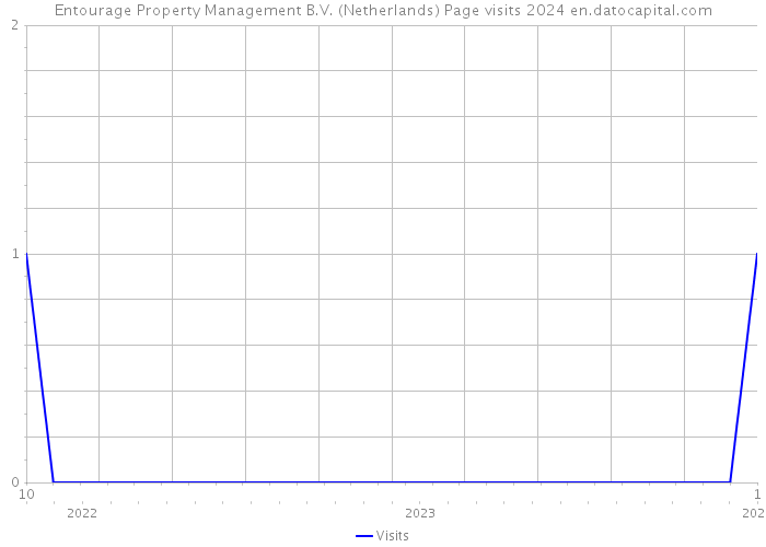 Entourage Property Management B.V. (Netherlands) Page visits 2024 