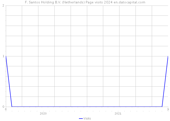 F. Santos Holding B.V. (Netherlands) Page visits 2024 