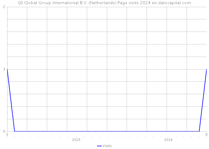 IJS Global Group International B.V. (Netherlands) Page visits 2024 