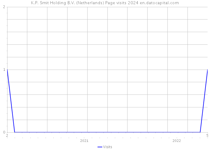 K.P. Smit Holding B.V. (Netherlands) Page visits 2024 