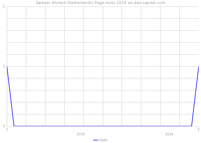 Sameer Ahmed (Netherlands) Page visits 2024 