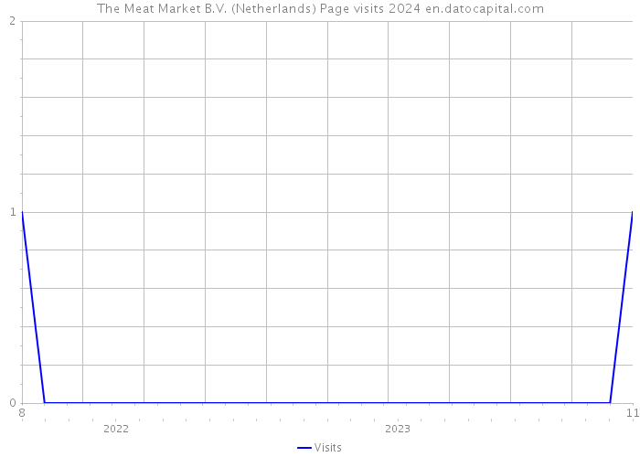 The Meat Market B.V. (Netherlands) Page visits 2024 