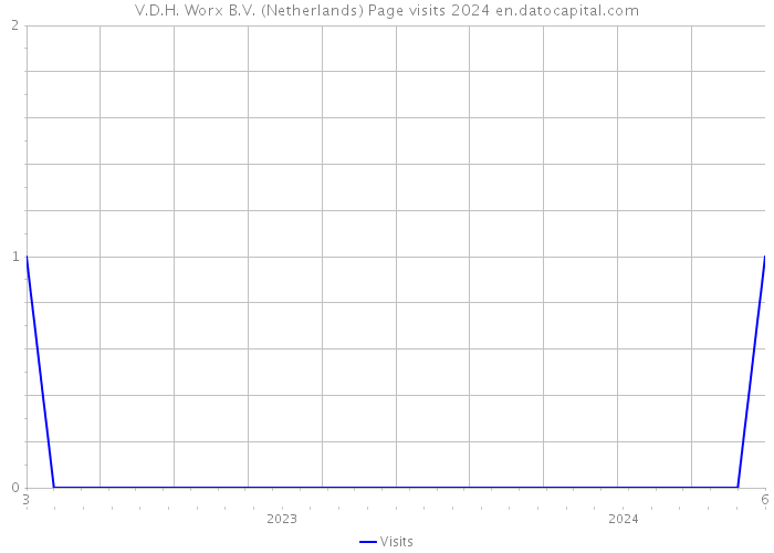V.D.H. Worx B.V. (Netherlands) Page visits 2024 
