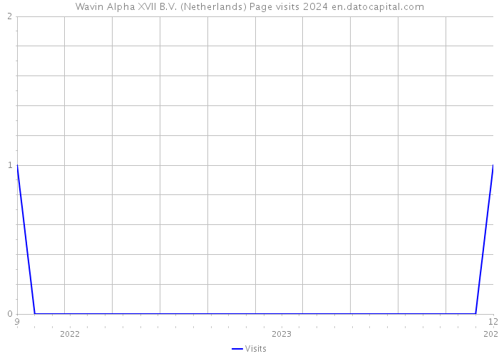 Wavin Alpha XVII B.V. (Netherlands) Page visits 2024 