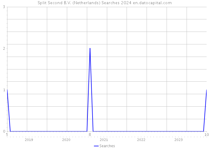 Split Second B.V. (Netherlands) Searches 2024 