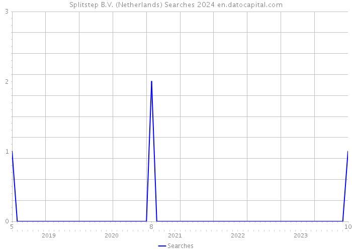 Splitstep B.V. (Netherlands) Searches 2024 