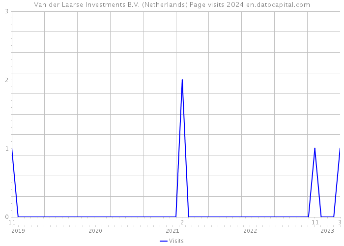 Van der Laarse Investments B.V. (Netherlands) Page visits 2024 