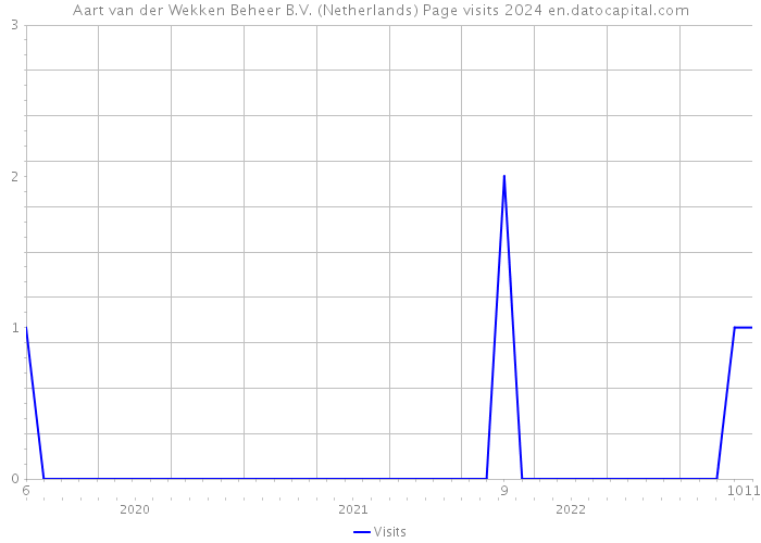 Aart van der Wekken Beheer B.V. (Netherlands) Page visits 2024 
