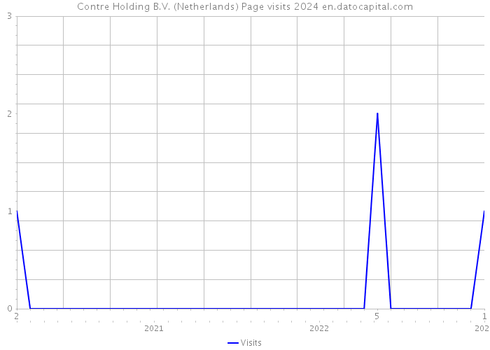 Contre Holding B.V. (Netherlands) Page visits 2024 