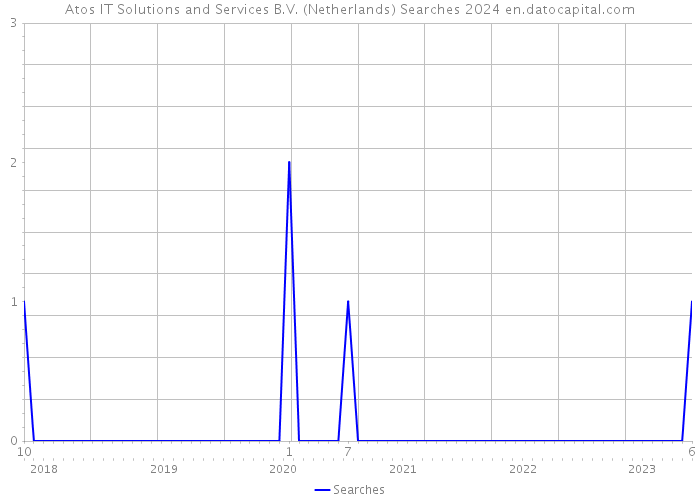 Atos IT Solutions and Services B.V. (Netherlands) Searches 2024 