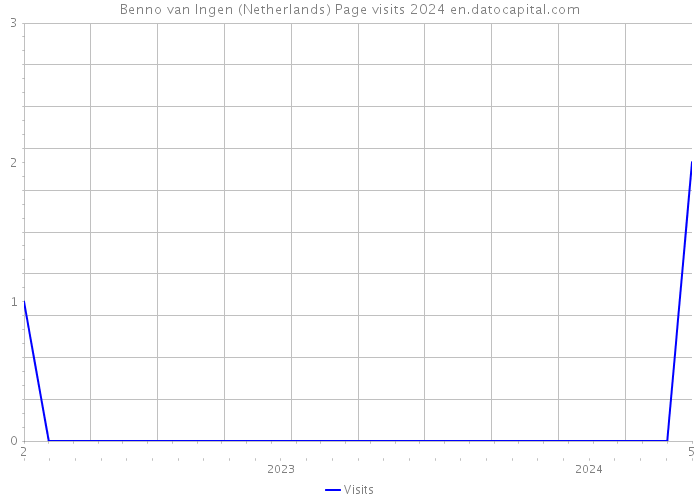 Benno van Ingen (Netherlands) Page visits 2024 