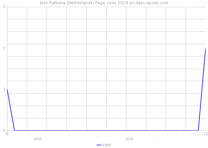 Jeen Falkena (Netherlands) Page visits 2024 