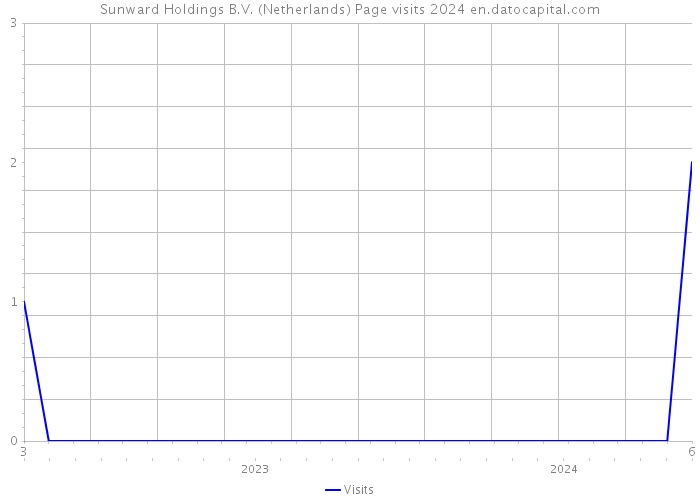 Sunward Holdings B.V. (Netherlands) Page visits 2024 