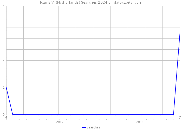Ican B.V. (Netherlands) Searches 2024 