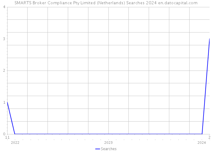 SMARTS Broker Compliance Pty Limited (Netherlands) Searches 2024 