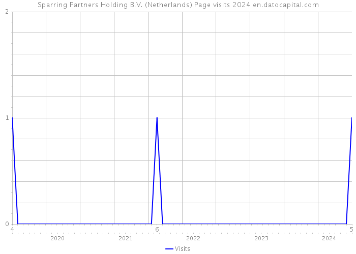 Sparring Partners Holding B.V. (Netherlands) Page visits 2024 