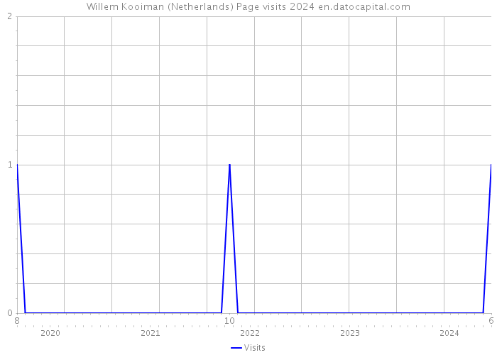 Willem Kooiman (Netherlands) Page visits 2024 