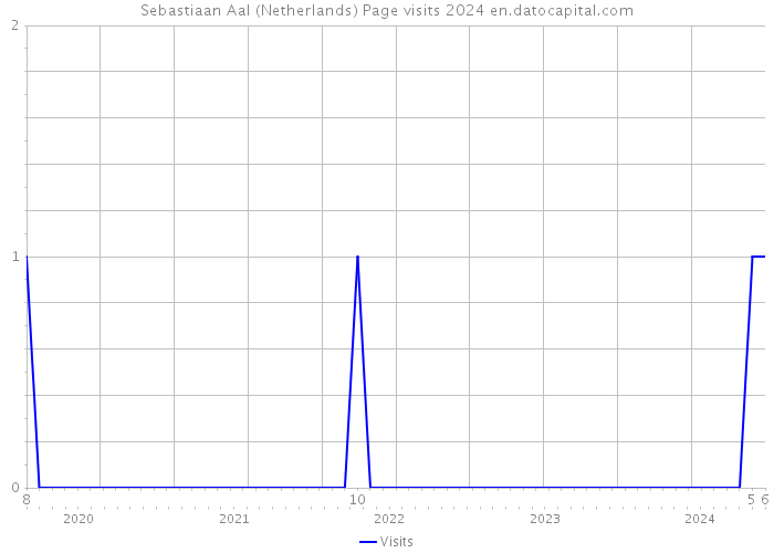 Sebastiaan Aal (Netherlands) Page visits 2024 